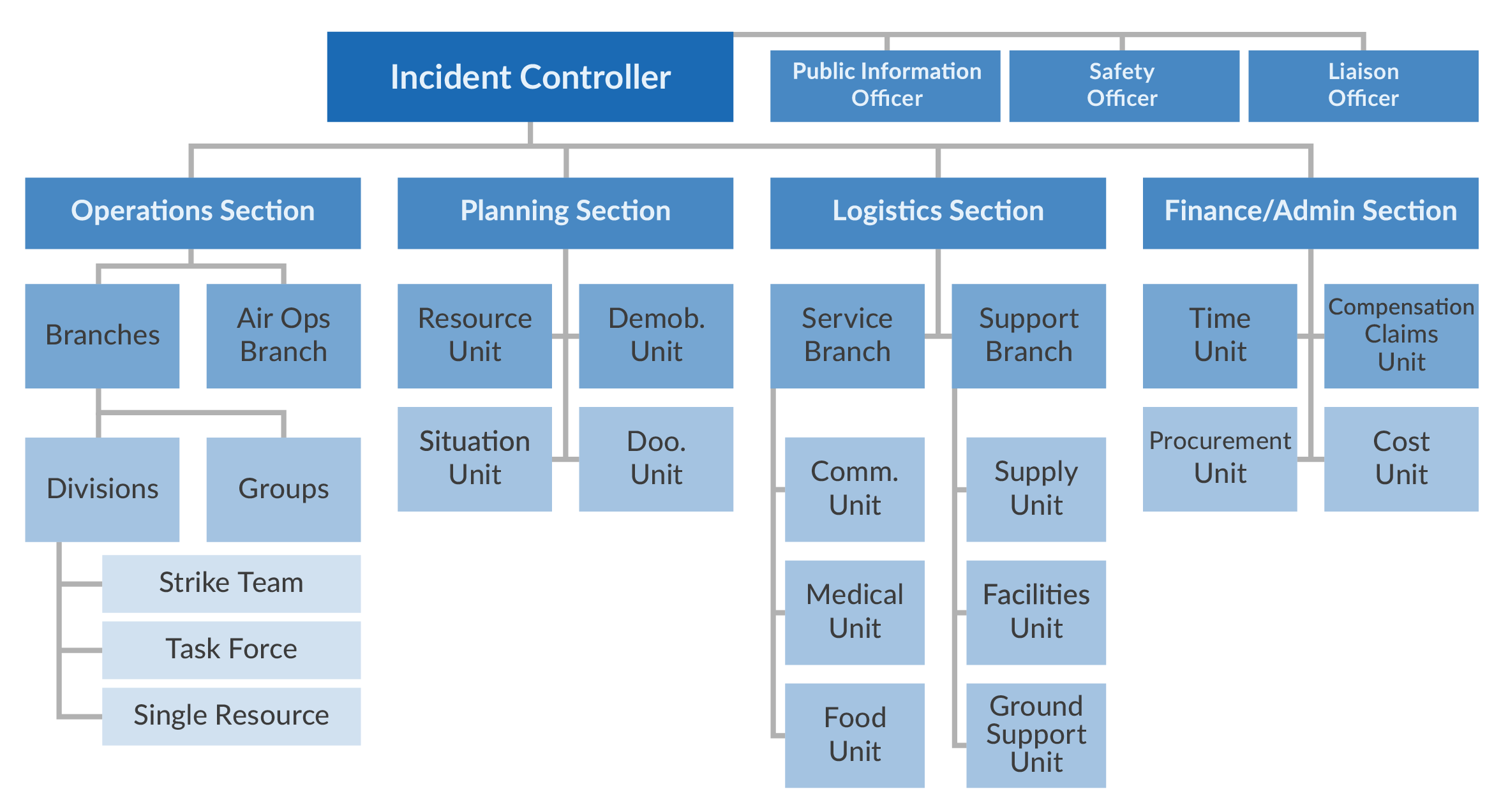 Incident Command System Flow Chart