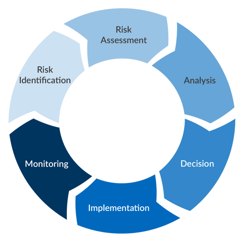 Operational Risk Management Life Cycle