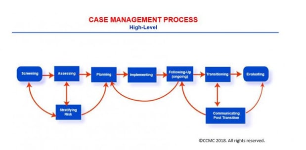 case management process